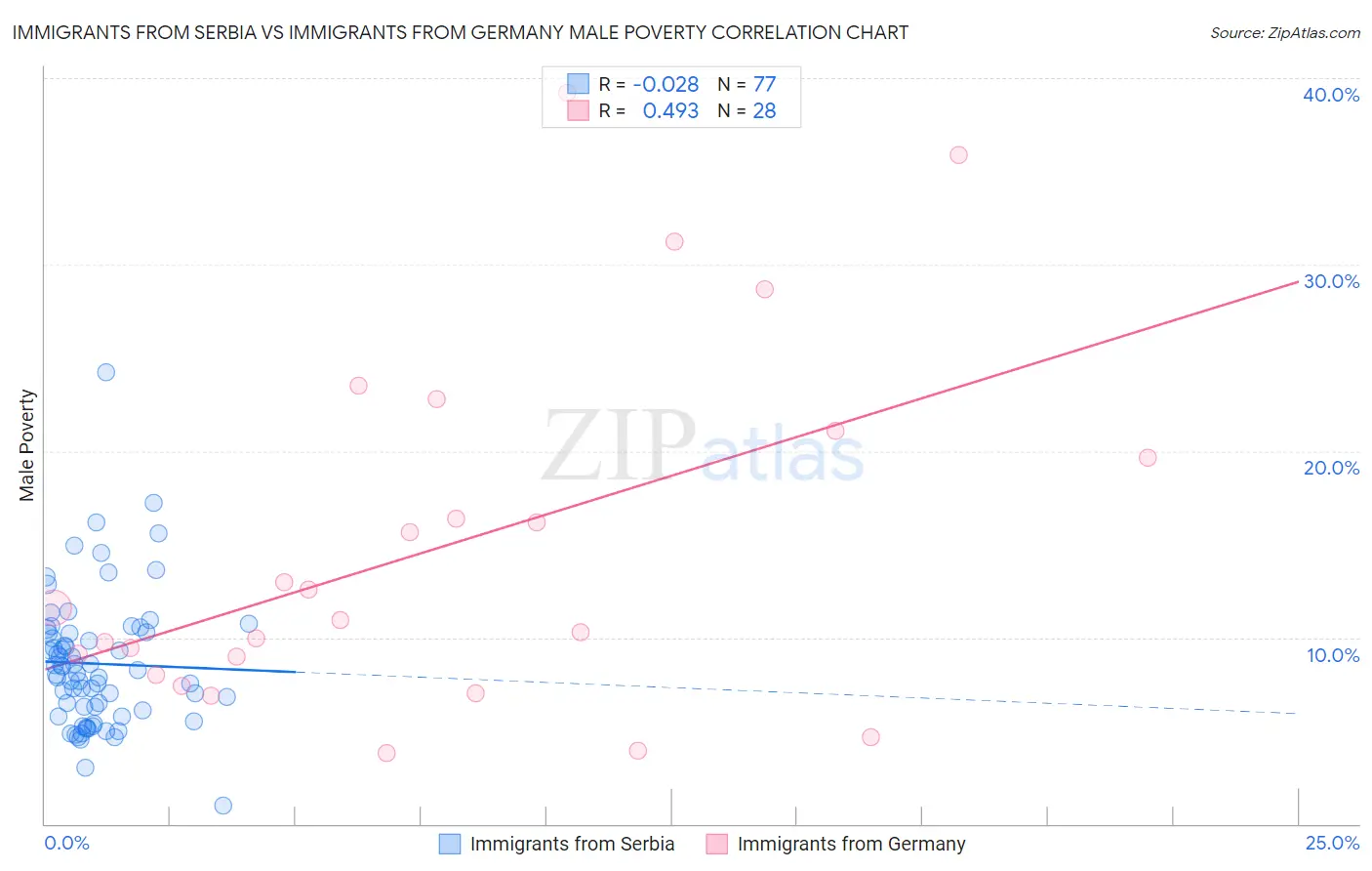 Immigrants from Serbia vs Immigrants from Germany Male Poverty