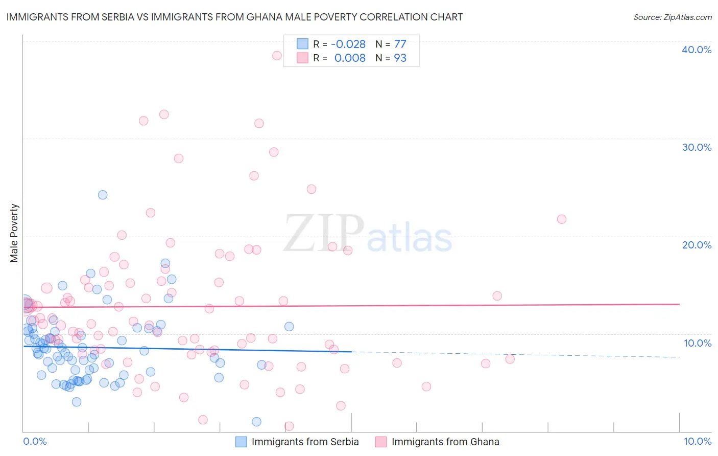 Immigrants from Serbia vs Immigrants from Ghana Male Poverty