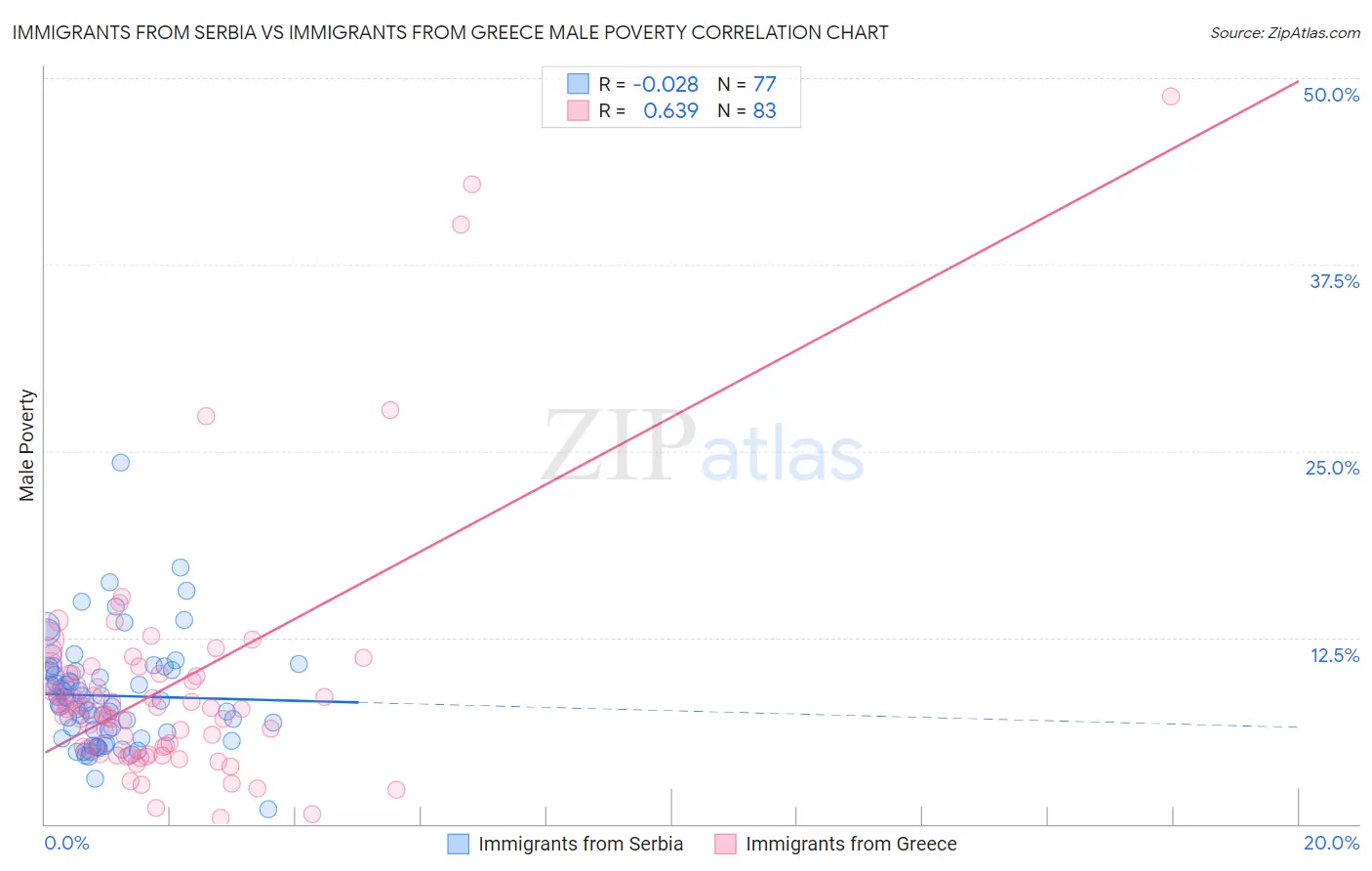 Immigrants from Serbia vs Immigrants from Greece Male Poverty