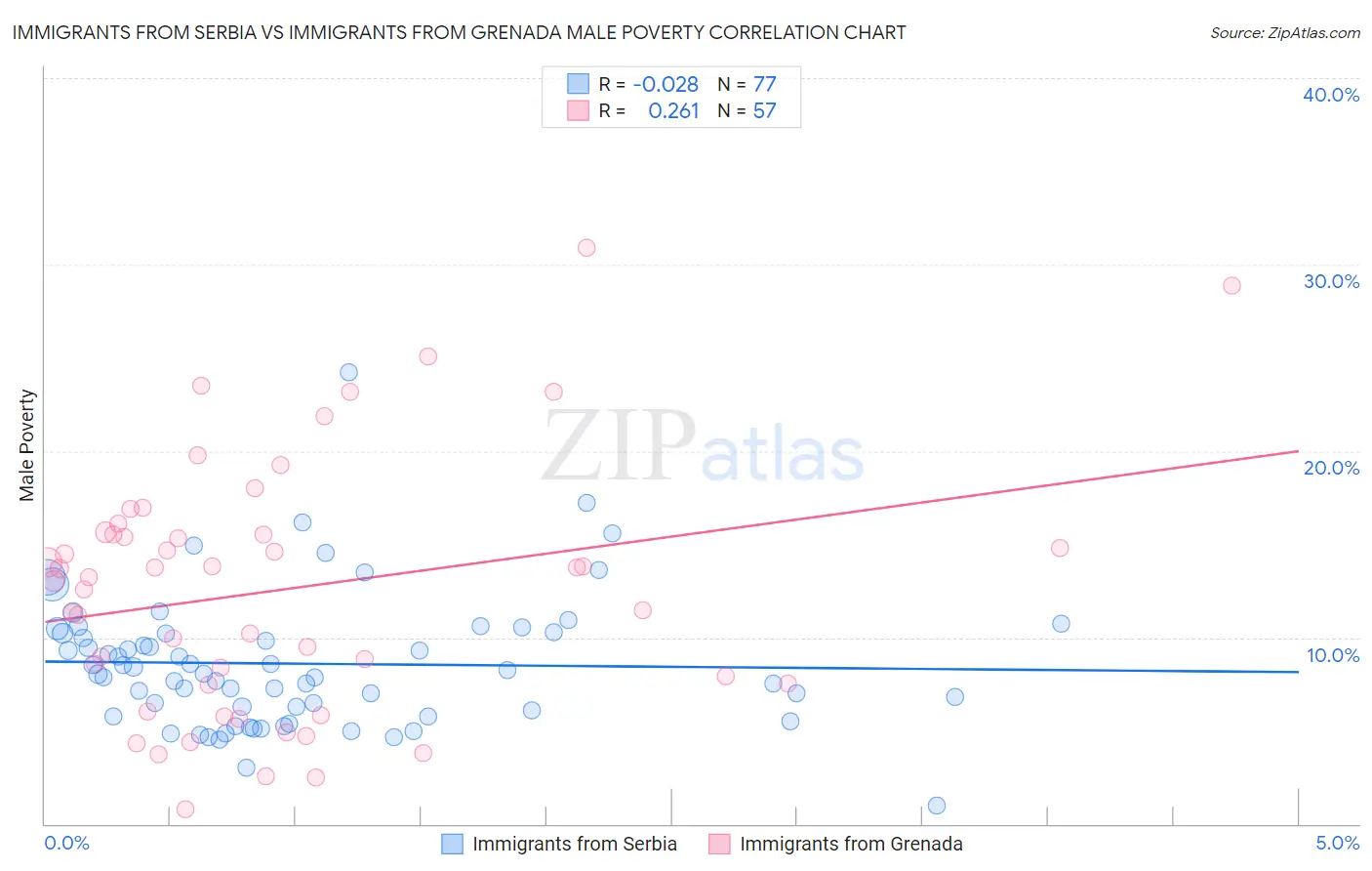 Immigrants from Serbia vs Immigrants from Grenada Male Poverty