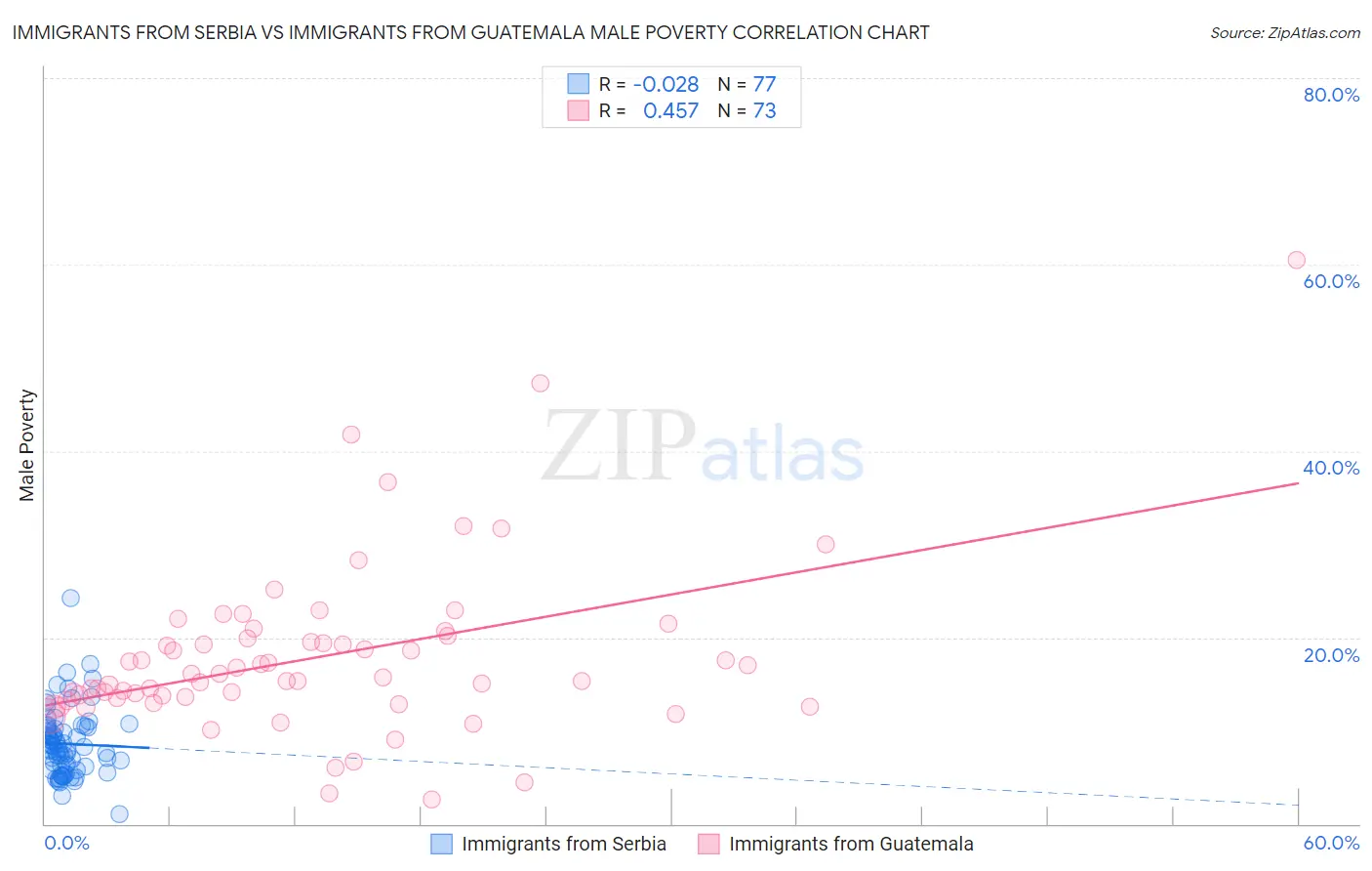 Immigrants from Serbia vs Immigrants from Guatemala Male Poverty