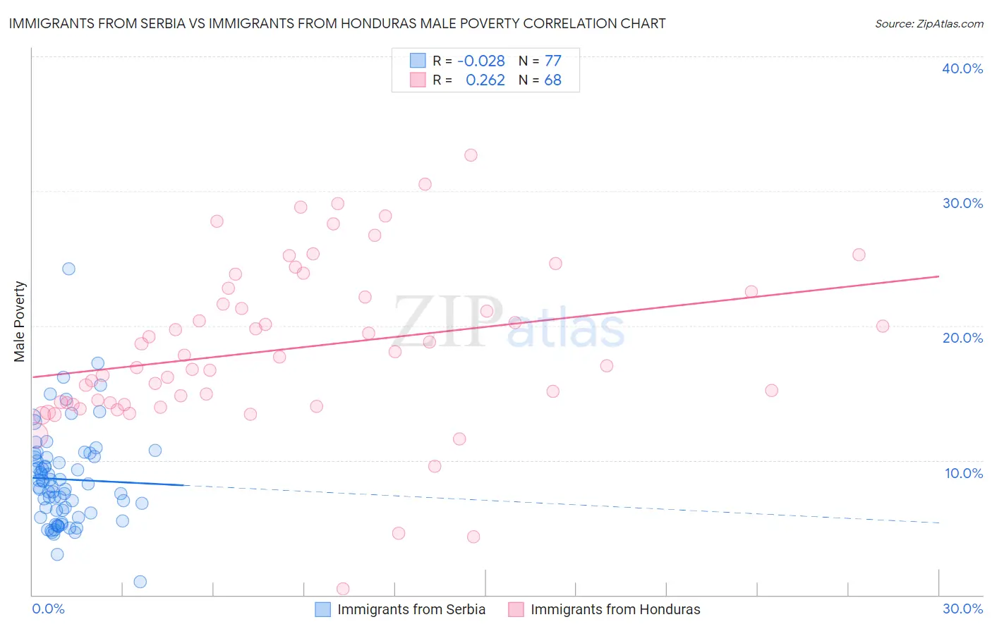 Immigrants from Serbia vs Immigrants from Honduras Male Poverty