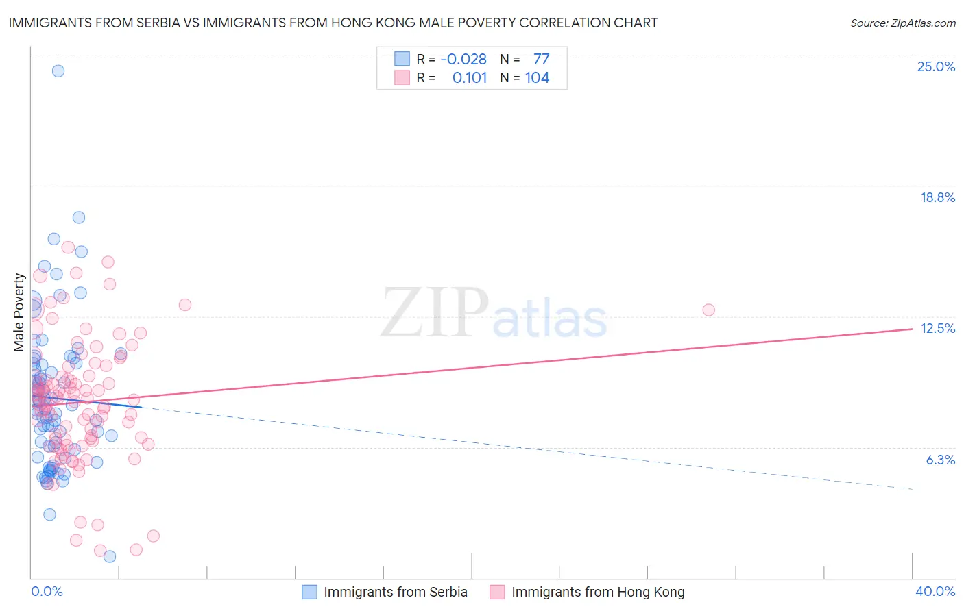 Immigrants from Serbia vs Immigrants from Hong Kong Male Poverty