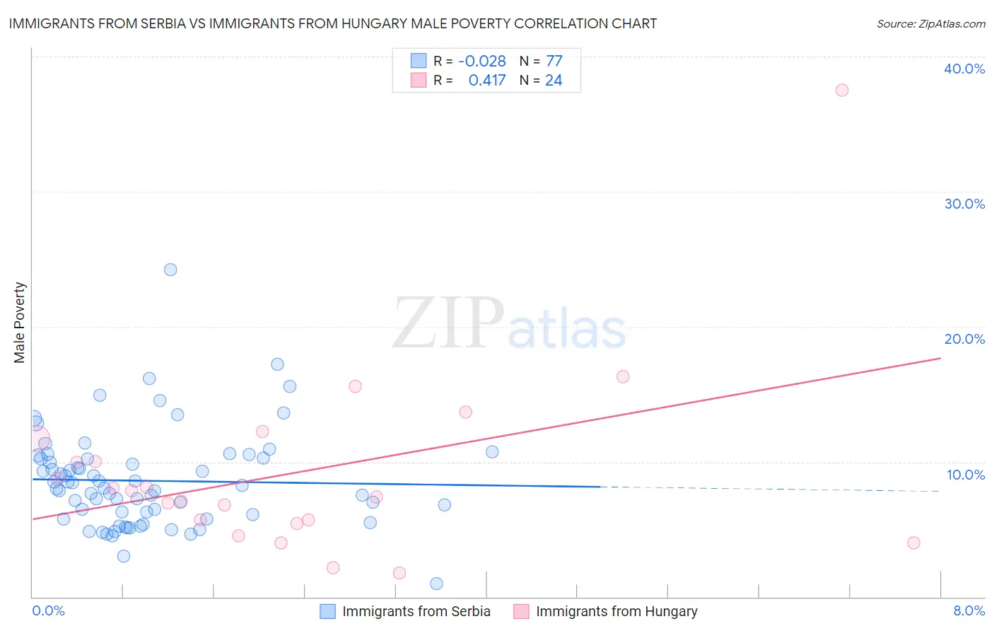 Immigrants from Serbia vs Immigrants from Hungary Male Poverty