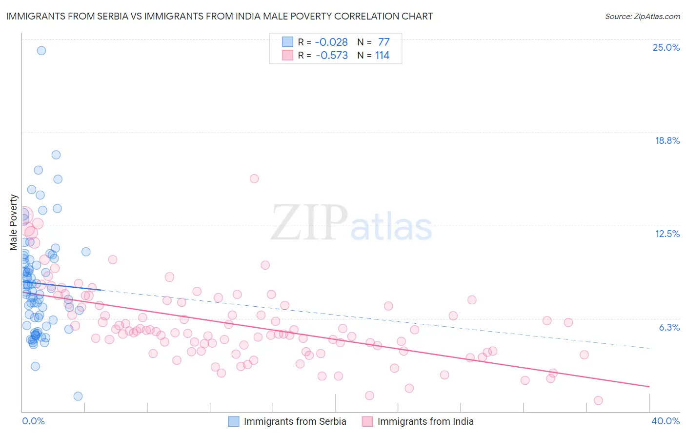 Immigrants from Serbia vs Immigrants from India Male Poverty