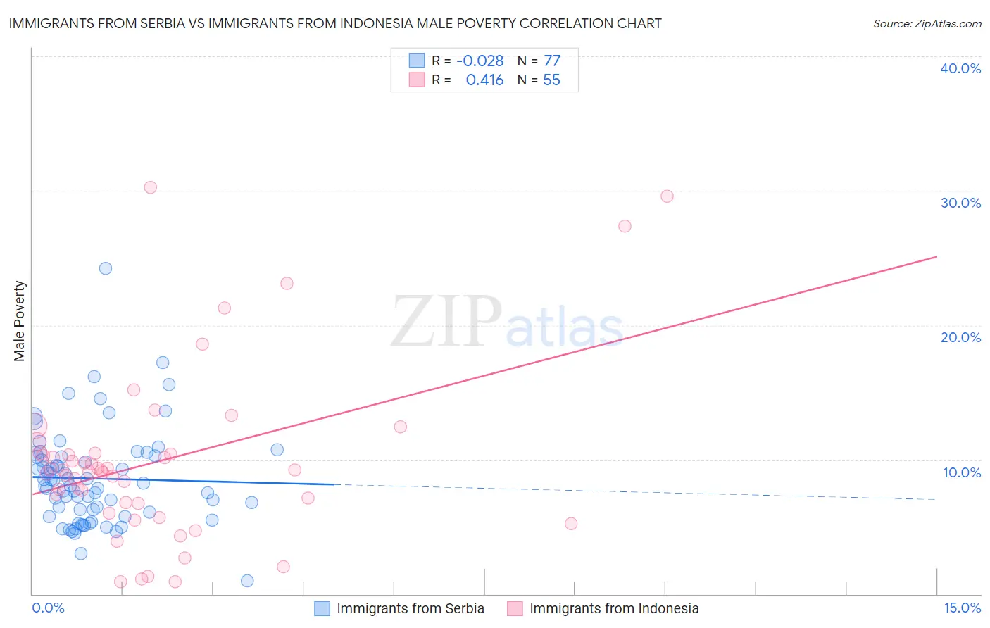 Immigrants from Serbia vs Immigrants from Indonesia Male Poverty
