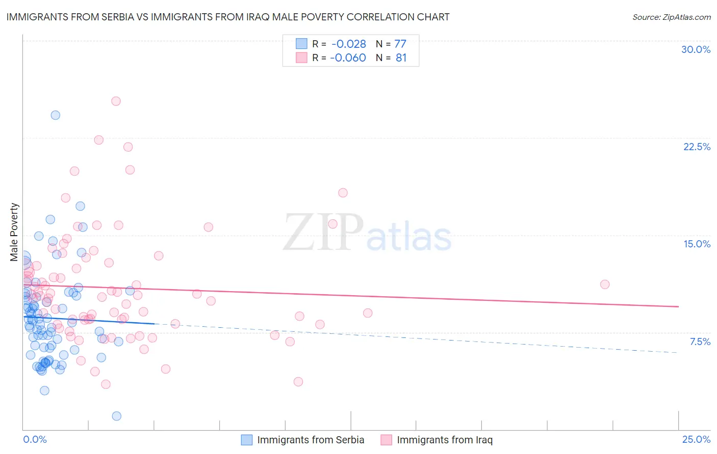 Immigrants from Serbia vs Immigrants from Iraq Male Poverty