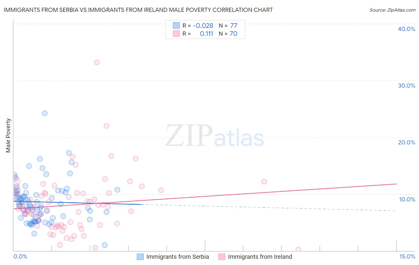 Immigrants from Serbia vs Immigrants from Ireland Male Poverty