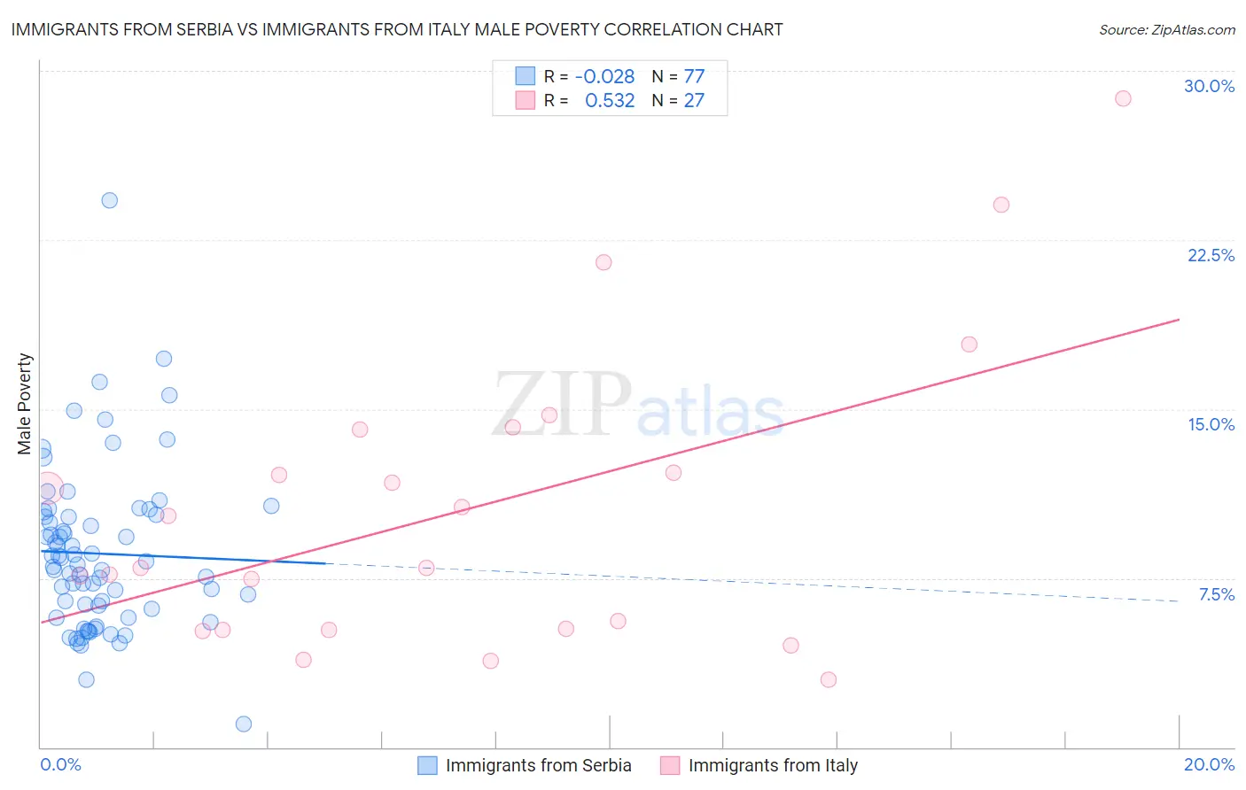 Immigrants from Serbia vs Immigrants from Italy Male Poverty