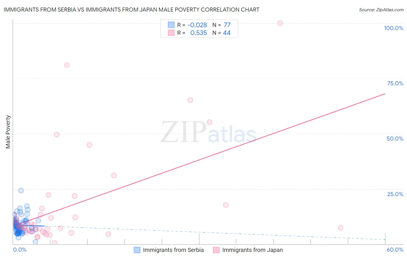 Immigrants from Serbia vs Immigrants from Japan Male Poverty