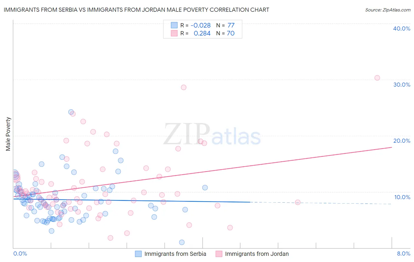 Immigrants from Serbia vs Immigrants from Jordan Male Poverty