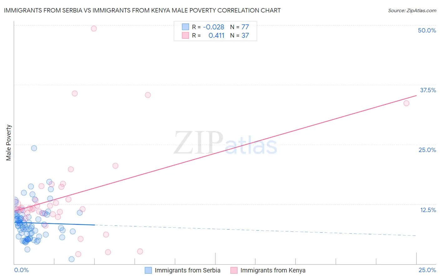 Immigrants from Serbia vs Immigrants from Kenya Male Poverty