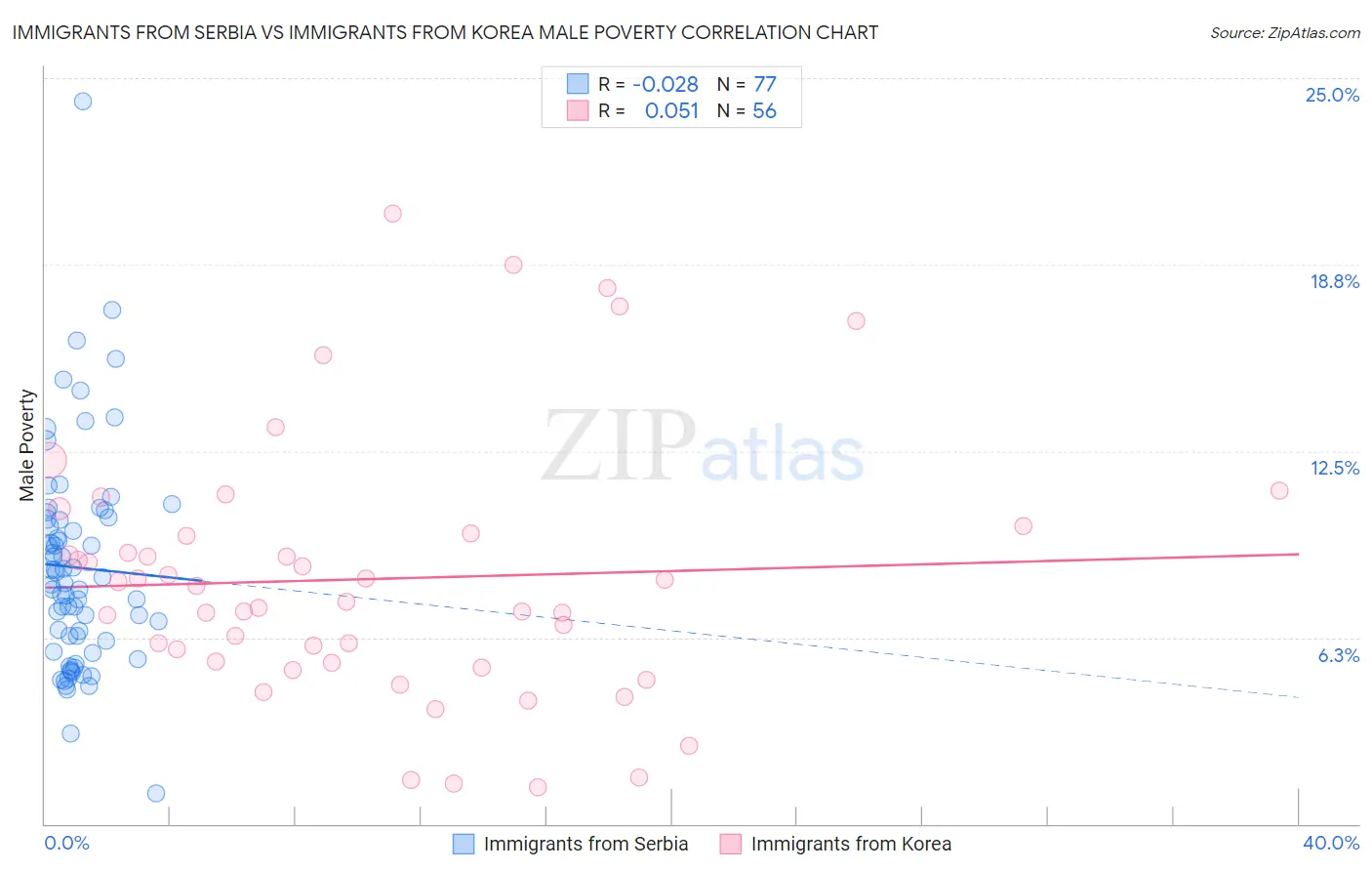 Immigrants from Serbia vs Immigrants from Korea Male Poverty