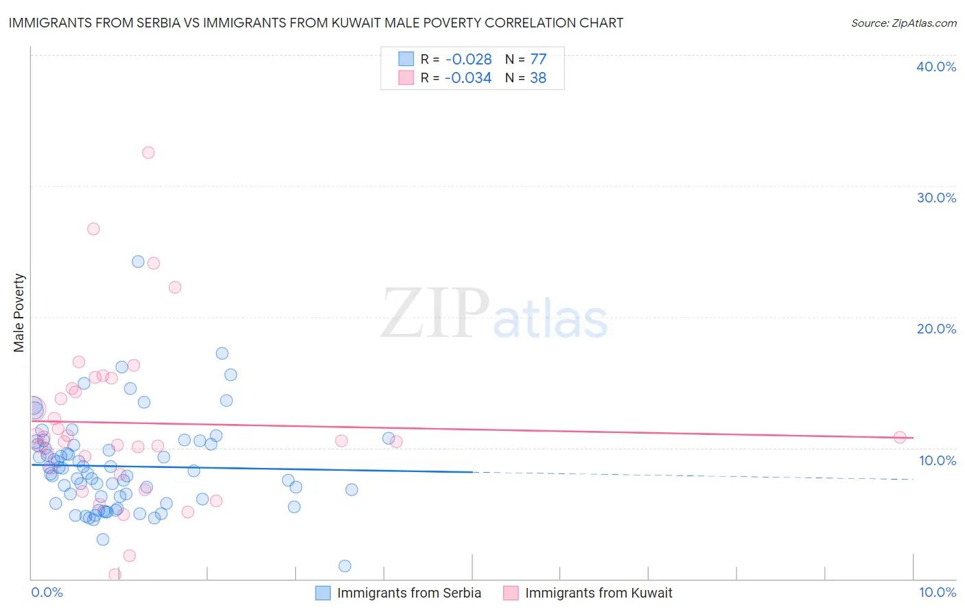 Immigrants from Serbia vs Immigrants from Kuwait Male Poverty