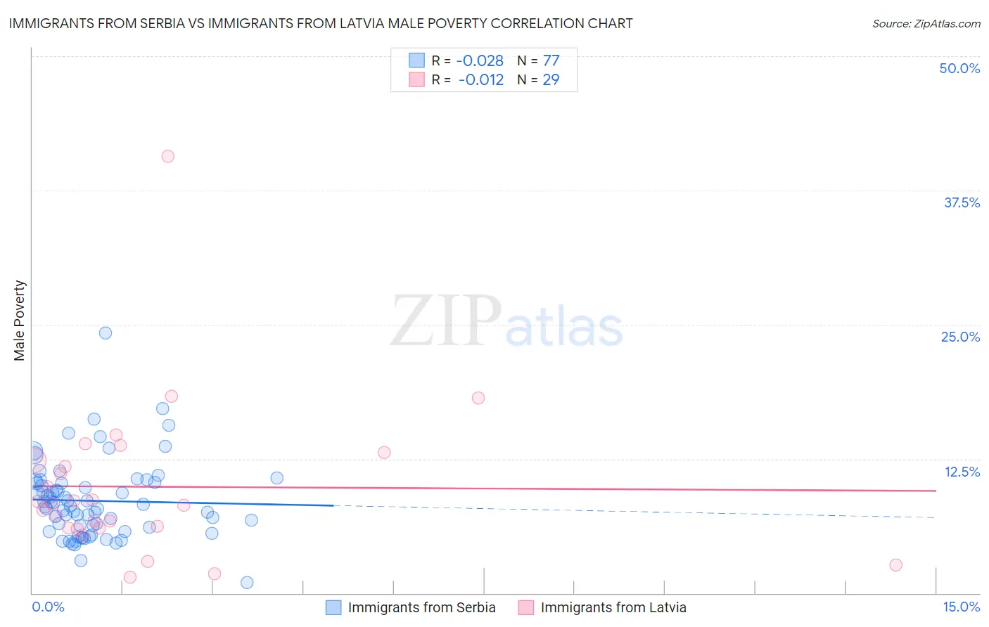 Immigrants from Serbia vs Immigrants from Latvia Male Poverty