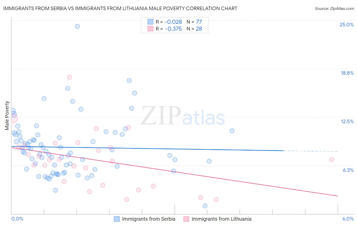 Immigrants from Serbia vs Immigrants from Lithuania Male Poverty