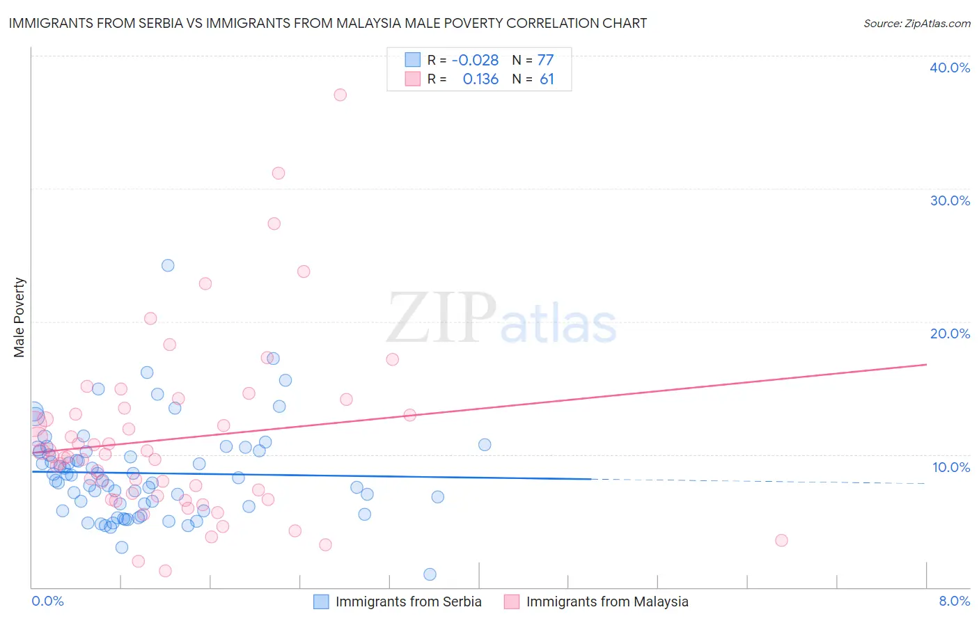 Immigrants from Serbia vs Immigrants from Malaysia Male Poverty