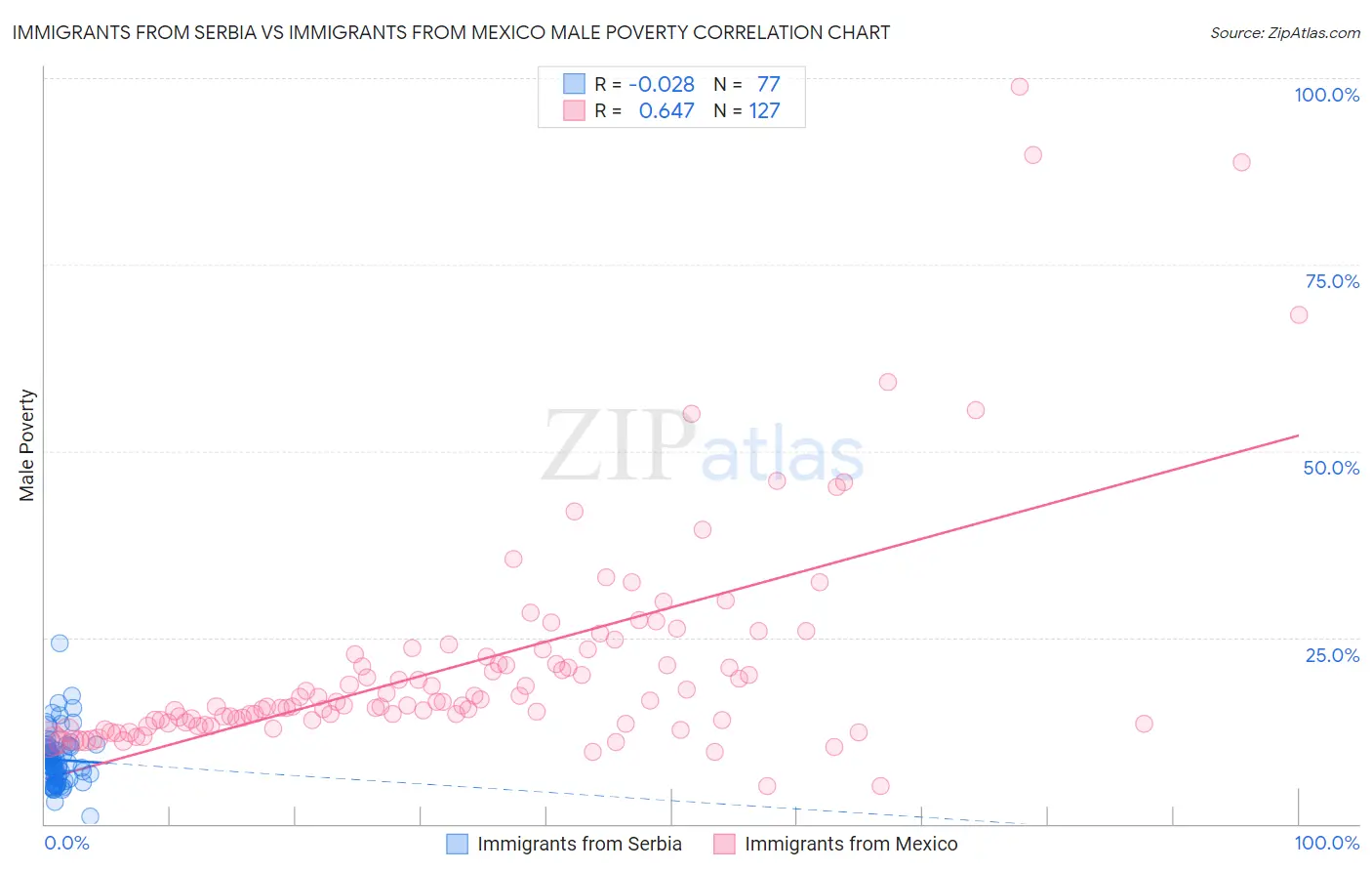 Immigrants from Serbia vs Immigrants from Mexico Male Poverty