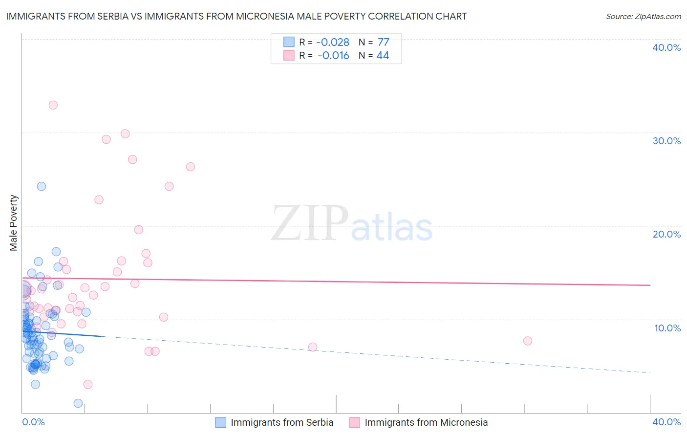 Immigrants from Serbia vs Immigrants from Micronesia Male Poverty