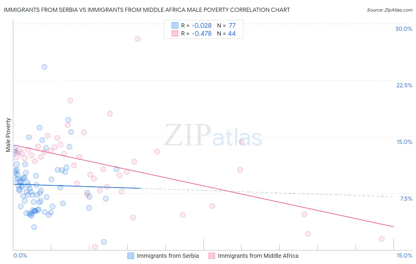 Immigrants from Serbia vs Immigrants from Middle Africa Male Poverty