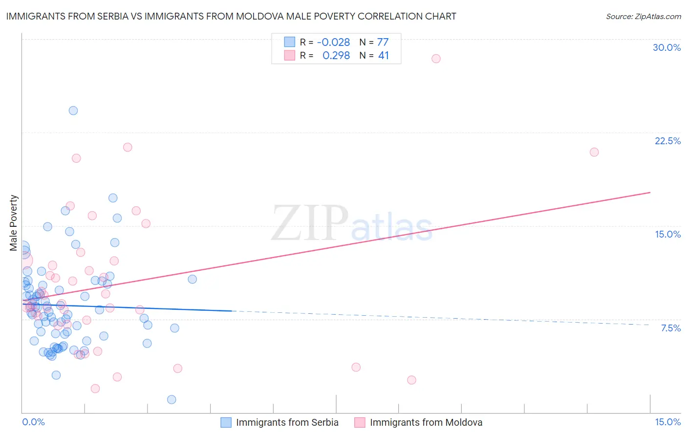 Immigrants from Serbia vs Immigrants from Moldova Male Poverty