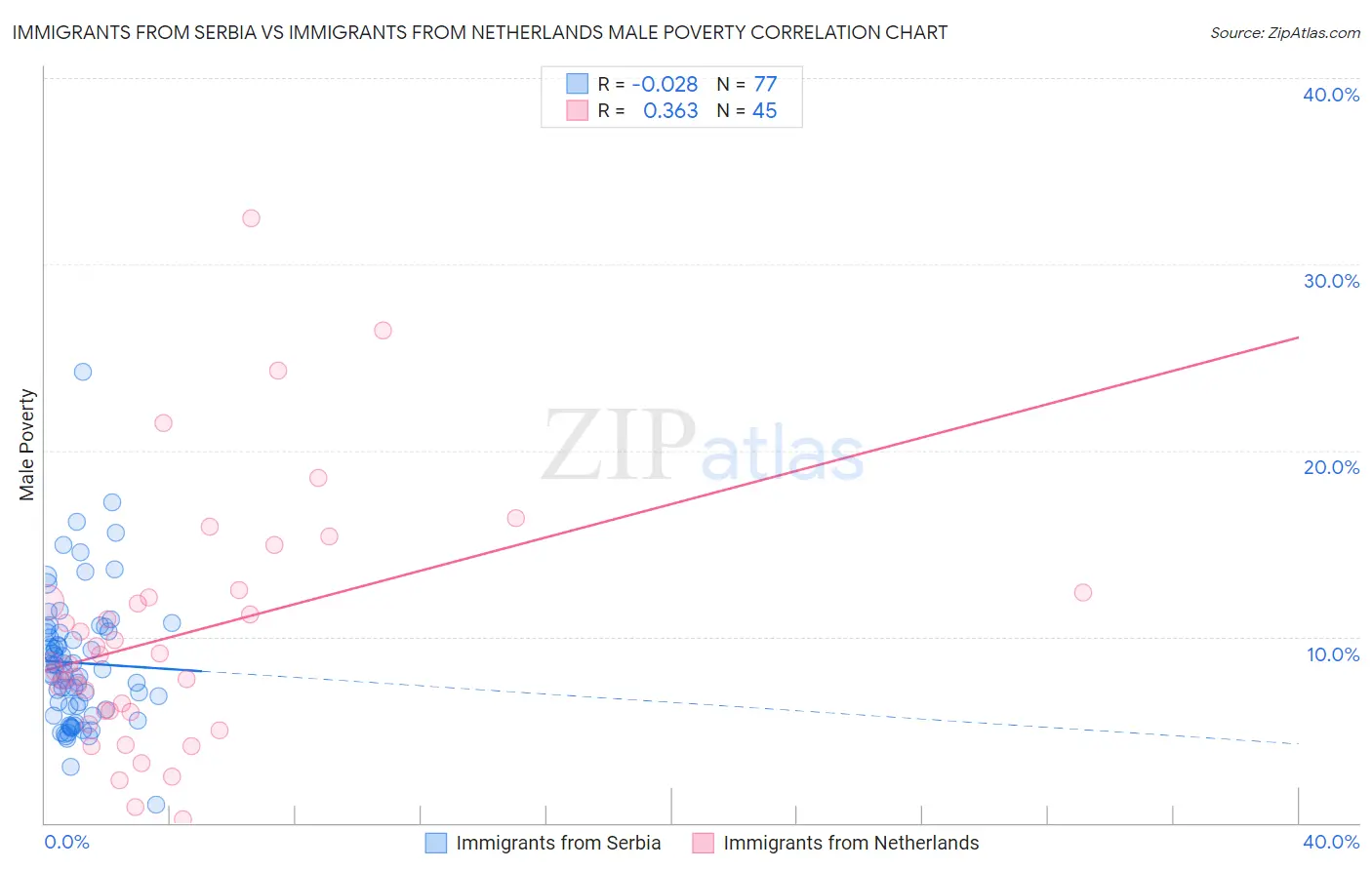 Immigrants from Serbia vs Immigrants from Netherlands Male Poverty