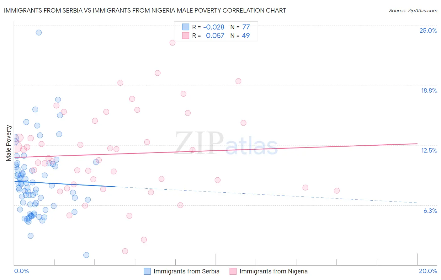 Immigrants from Serbia vs Immigrants from Nigeria Male Poverty