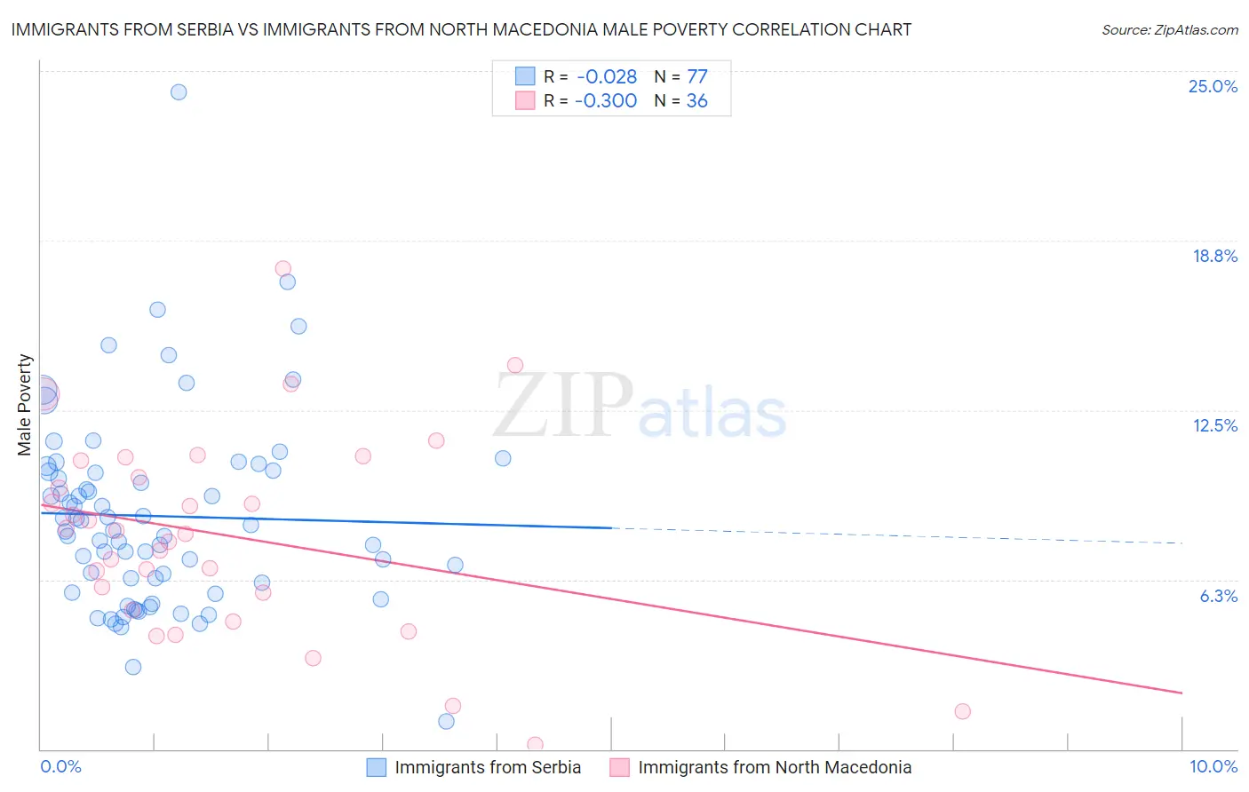 Immigrants from Serbia vs Immigrants from North Macedonia Male Poverty