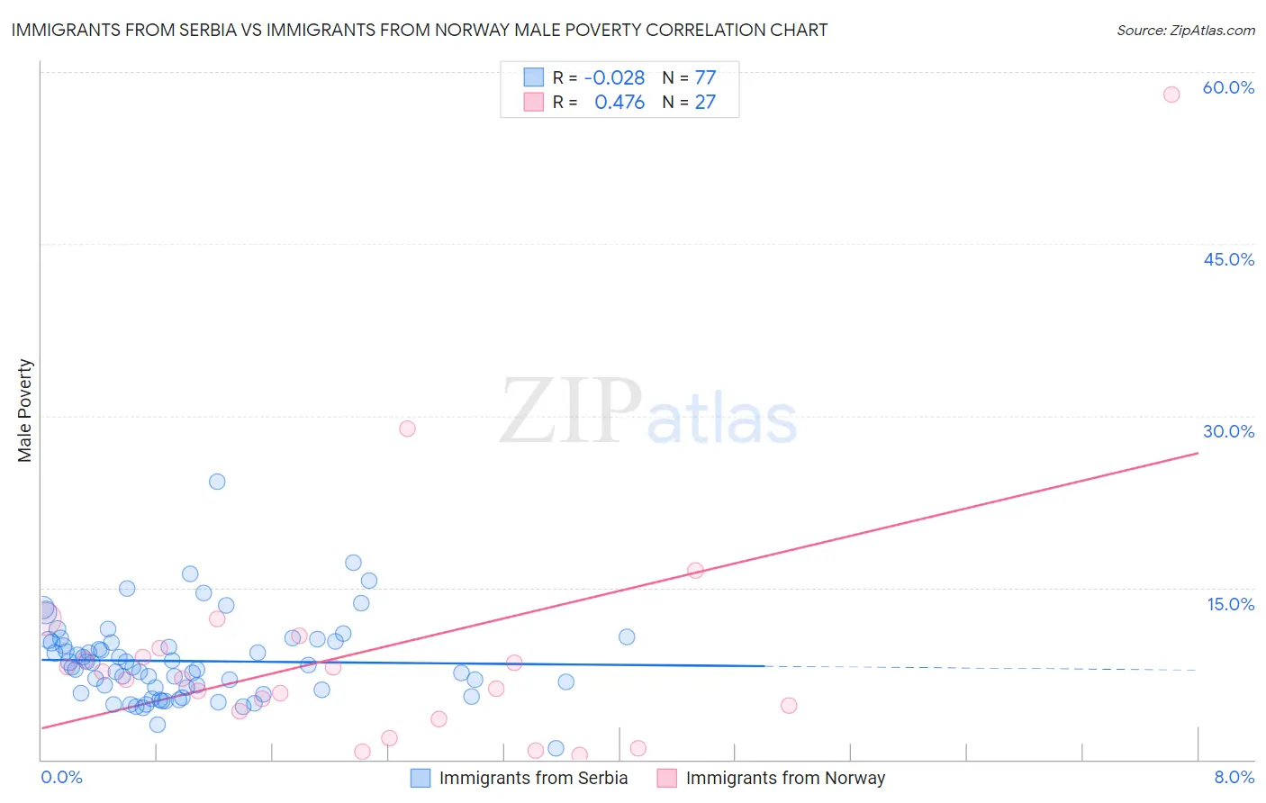 Immigrants from Serbia vs Immigrants from Norway Male Poverty