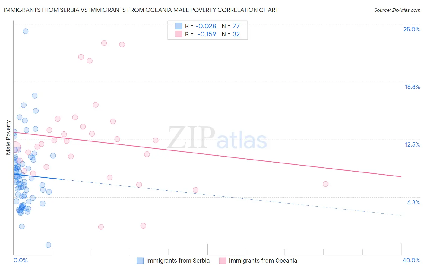 Immigrants from Serbia vs Immigrants from Oceania Male Poverty