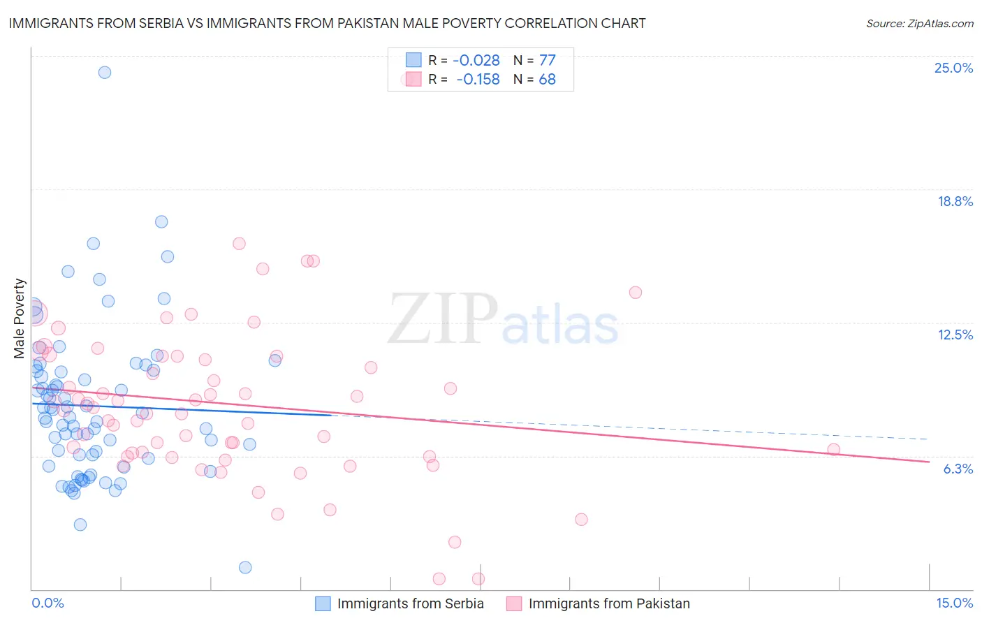 Immigrants from Serbia vs Immigrants from Pakistan Male Poverty