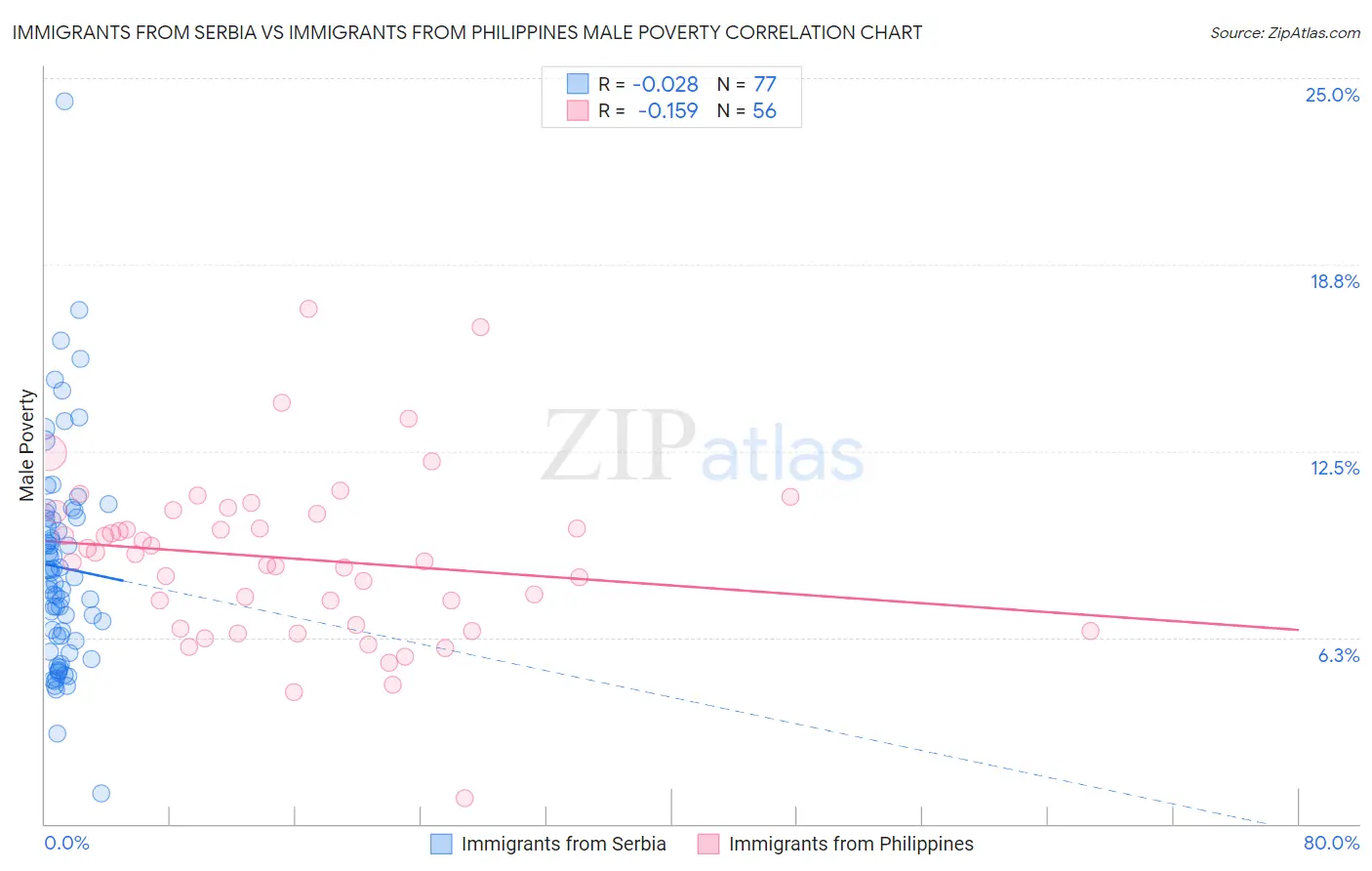 Immigrants from Serbia vs Immigrants from Philippines Male Poverty