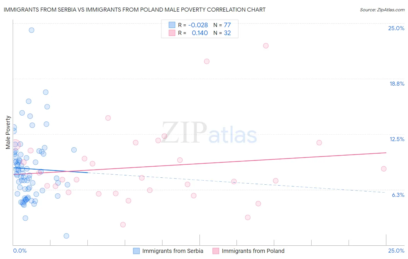 Immigrants from Serbia vs Immigrants from Poland Male Poverty