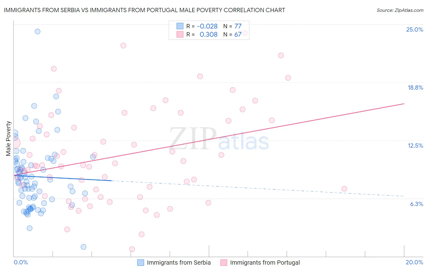 Immigrants from Serbia vs Immigrants from Portugal Male Poverty