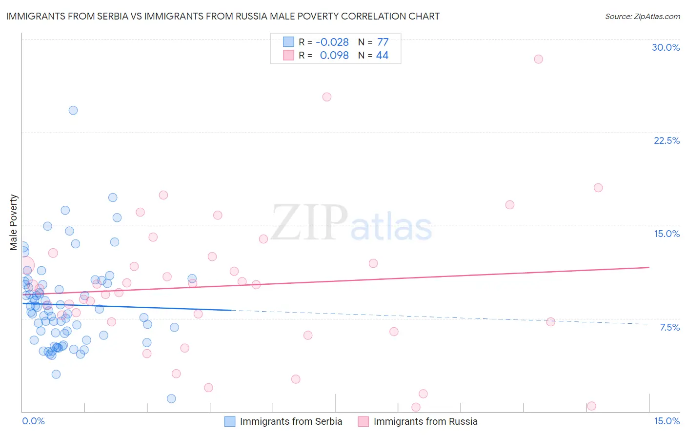 Immigrants from Serbia vs Immigrants from Russia Male Poverty