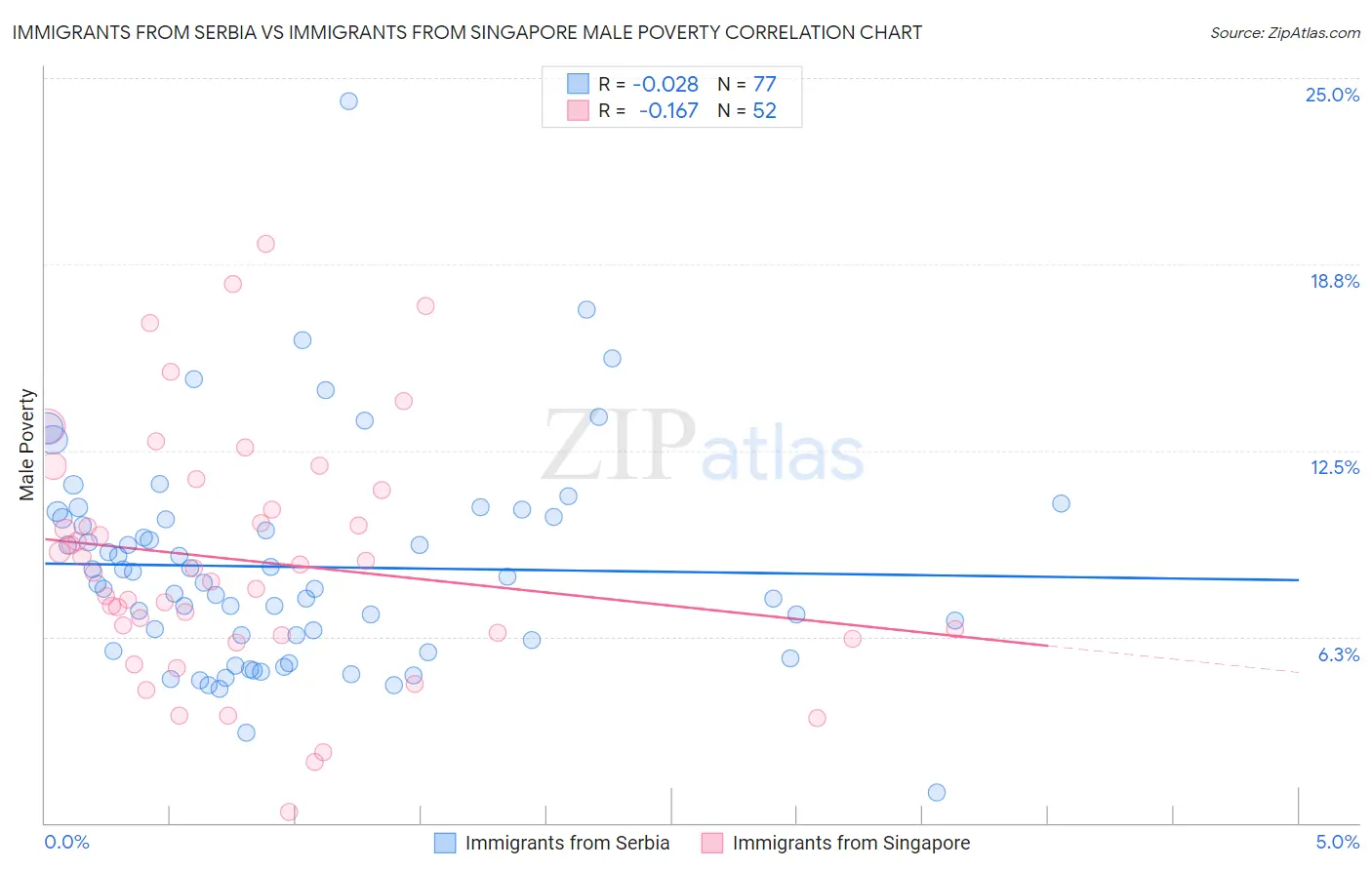 Immigrants from Serbia vs Immigrants from Singapore Male Poverty