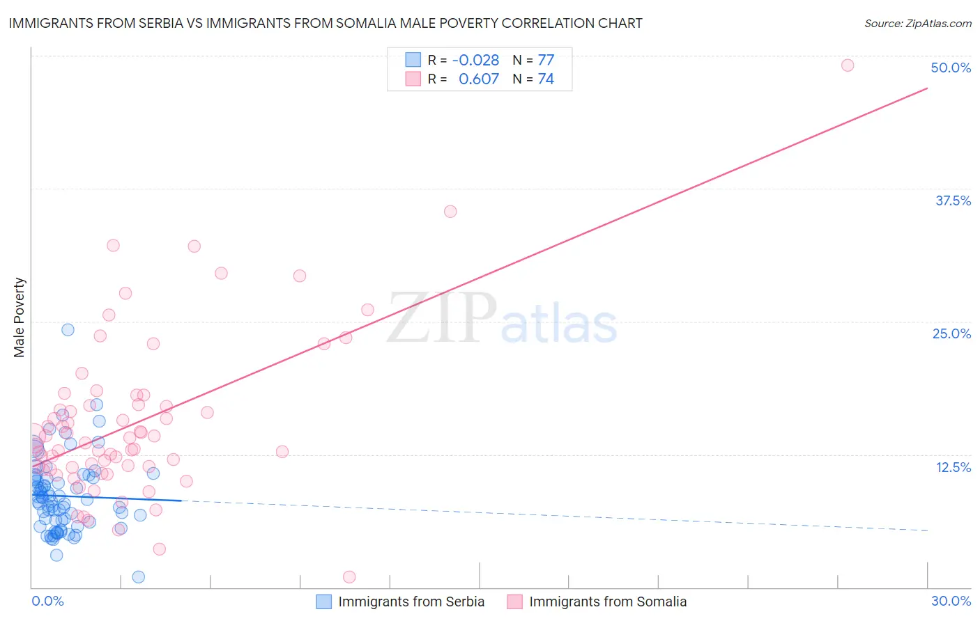 Immigrants from Serbia vs Immigrants from Somalia Male Poverty