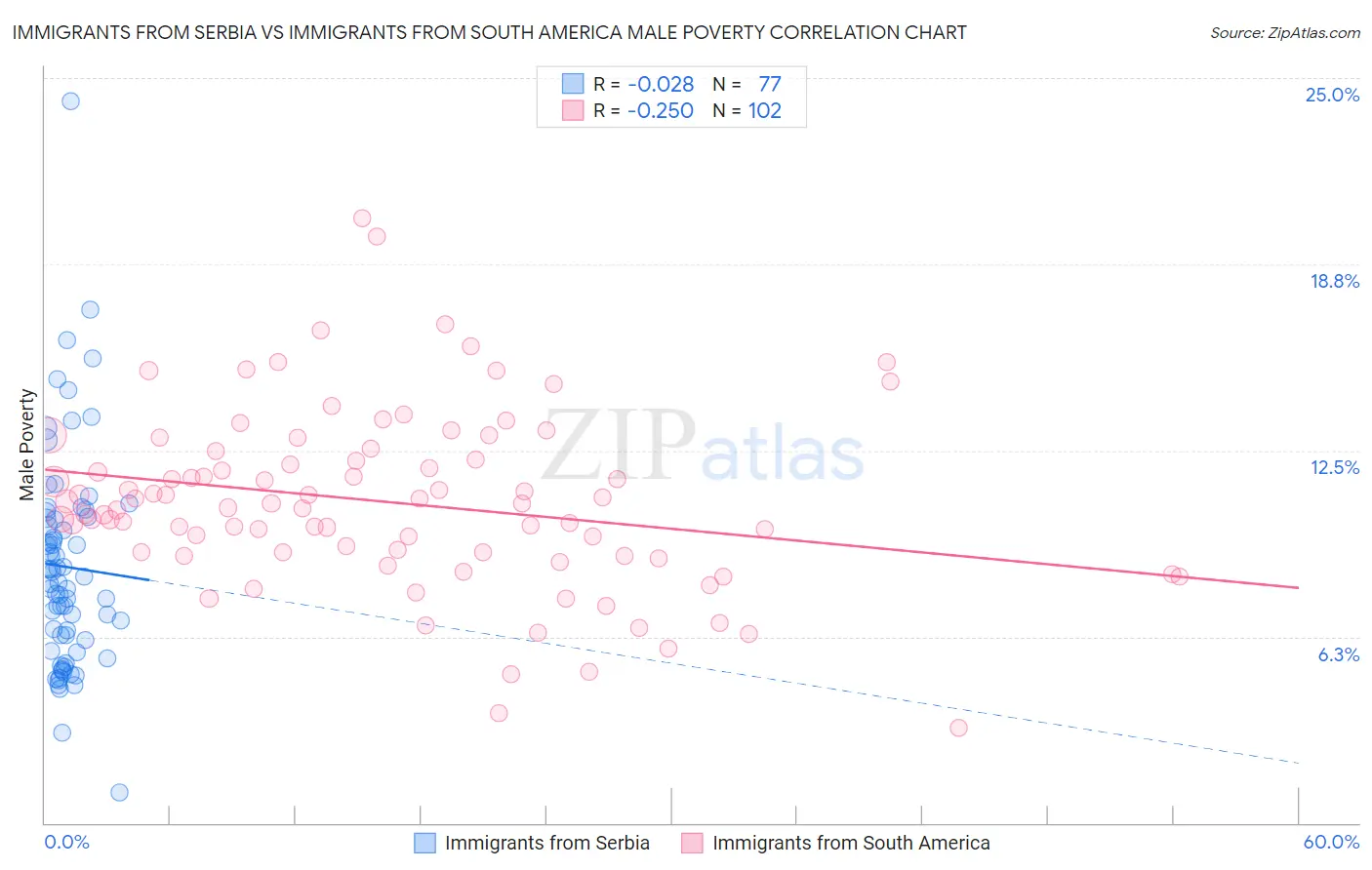 Immigrants from Serbia vs Immigrants from South America Male Poverty