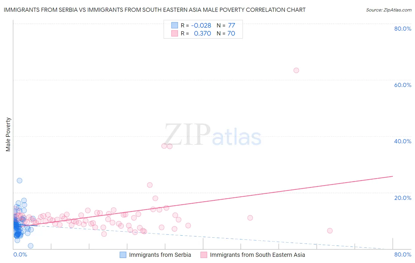 Immigrants from Serbia vs Immigrants from South Eastern Asia Male Poverty