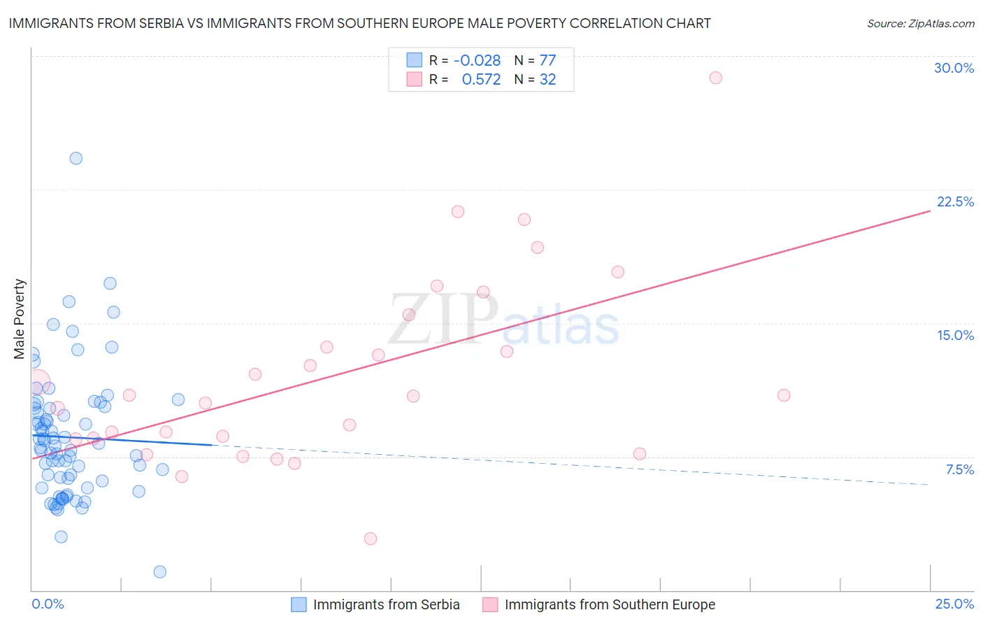 Immigrants from Serbia vs Immigrants from Southern Europe Male Poverty