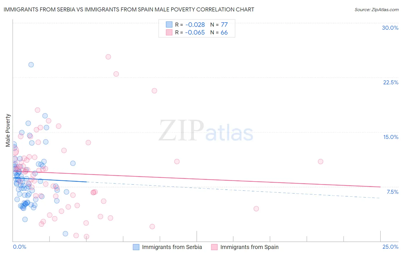 Immigrants from Serbia vs Immigrants from Spain Male Poverty