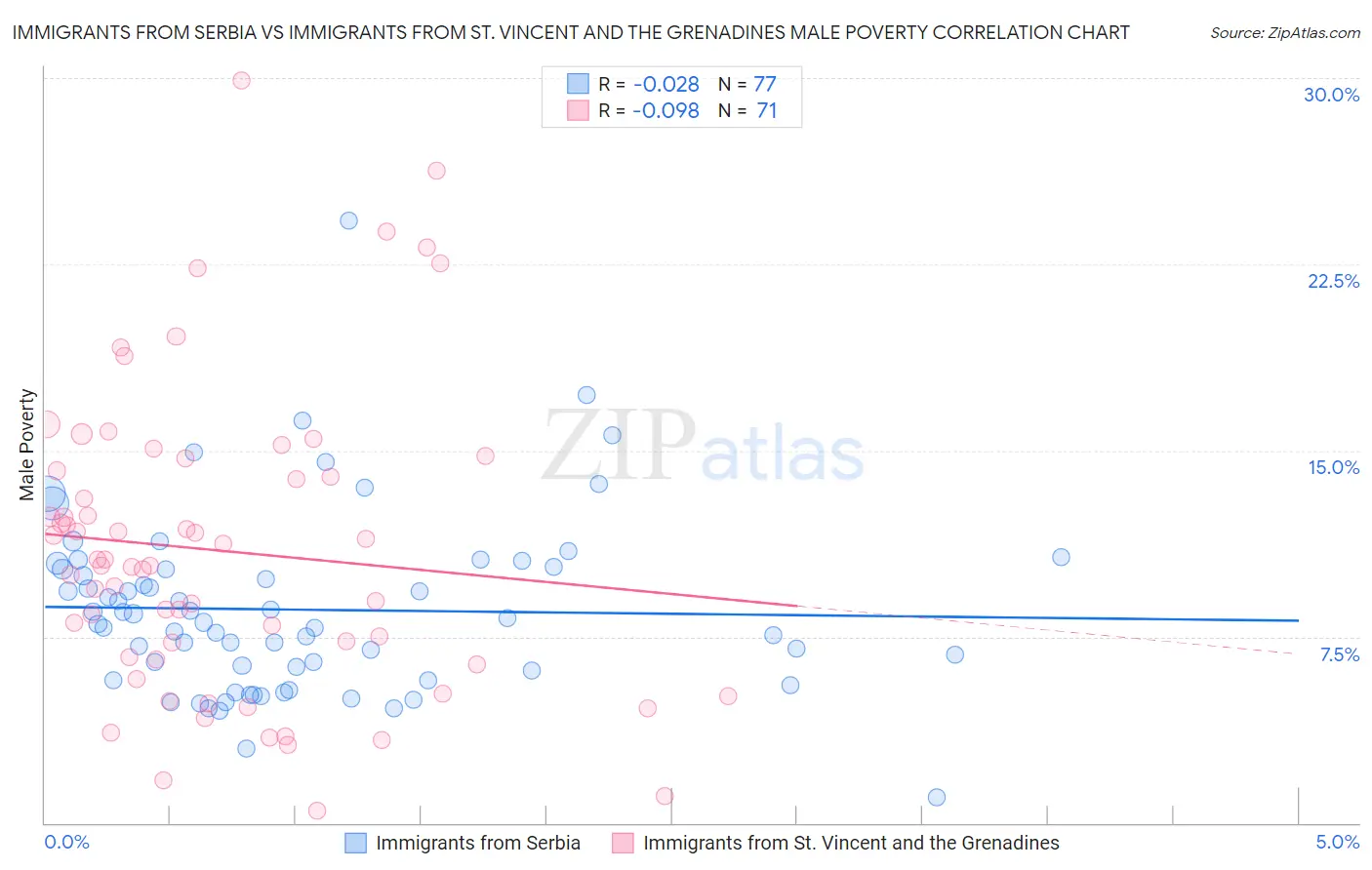 Immigrants from Serbia vs Immigrants from St. Vincent and the Grenadines Male Poverty