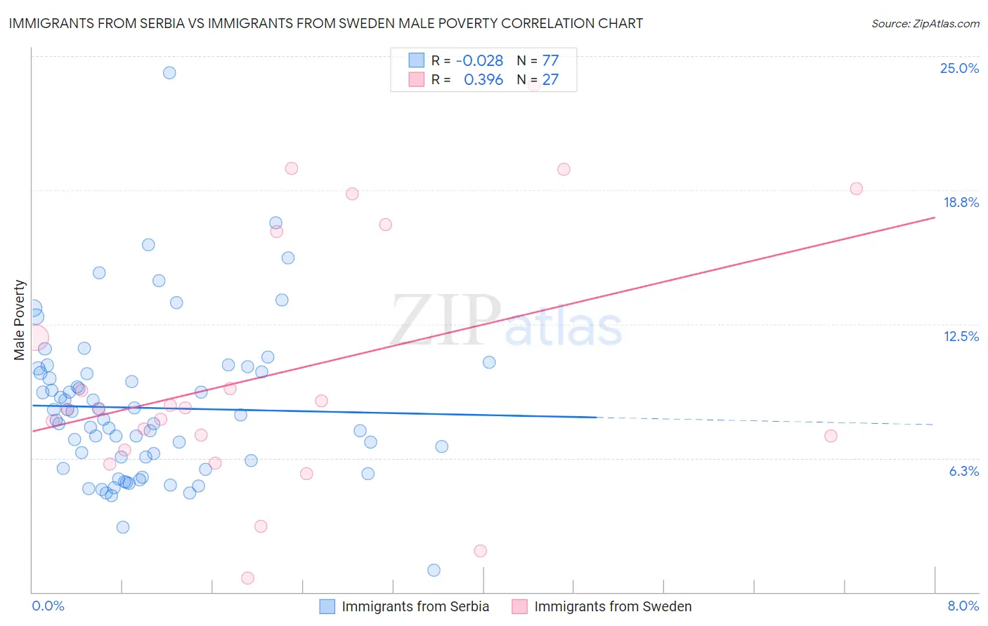 Immigrants from Serbia vs Immigrants from Sweden Male Poverty