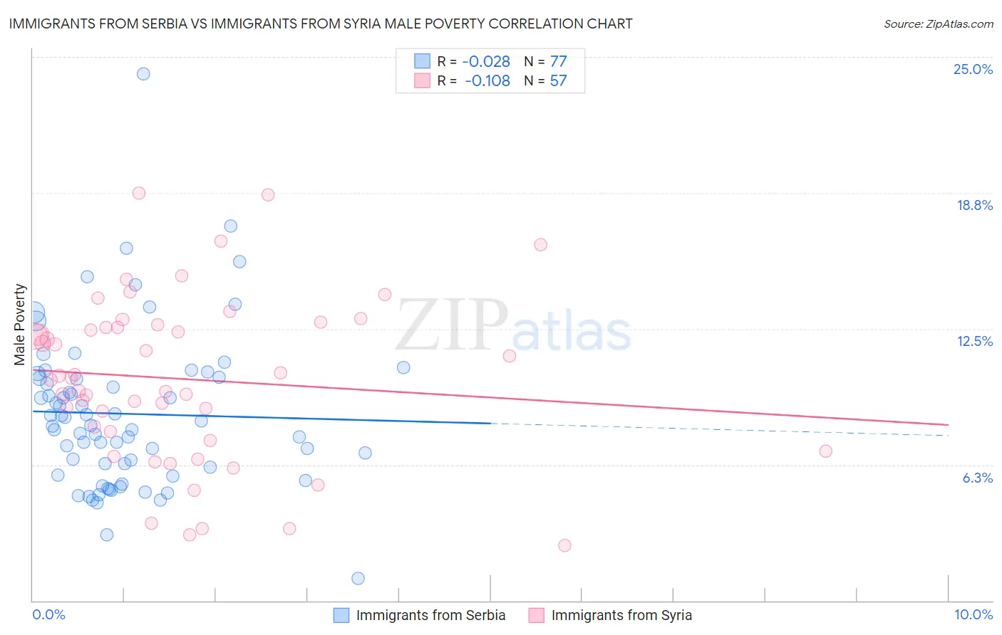 Immigrants from Serbia vs Immigrants from Syria Male Poverty