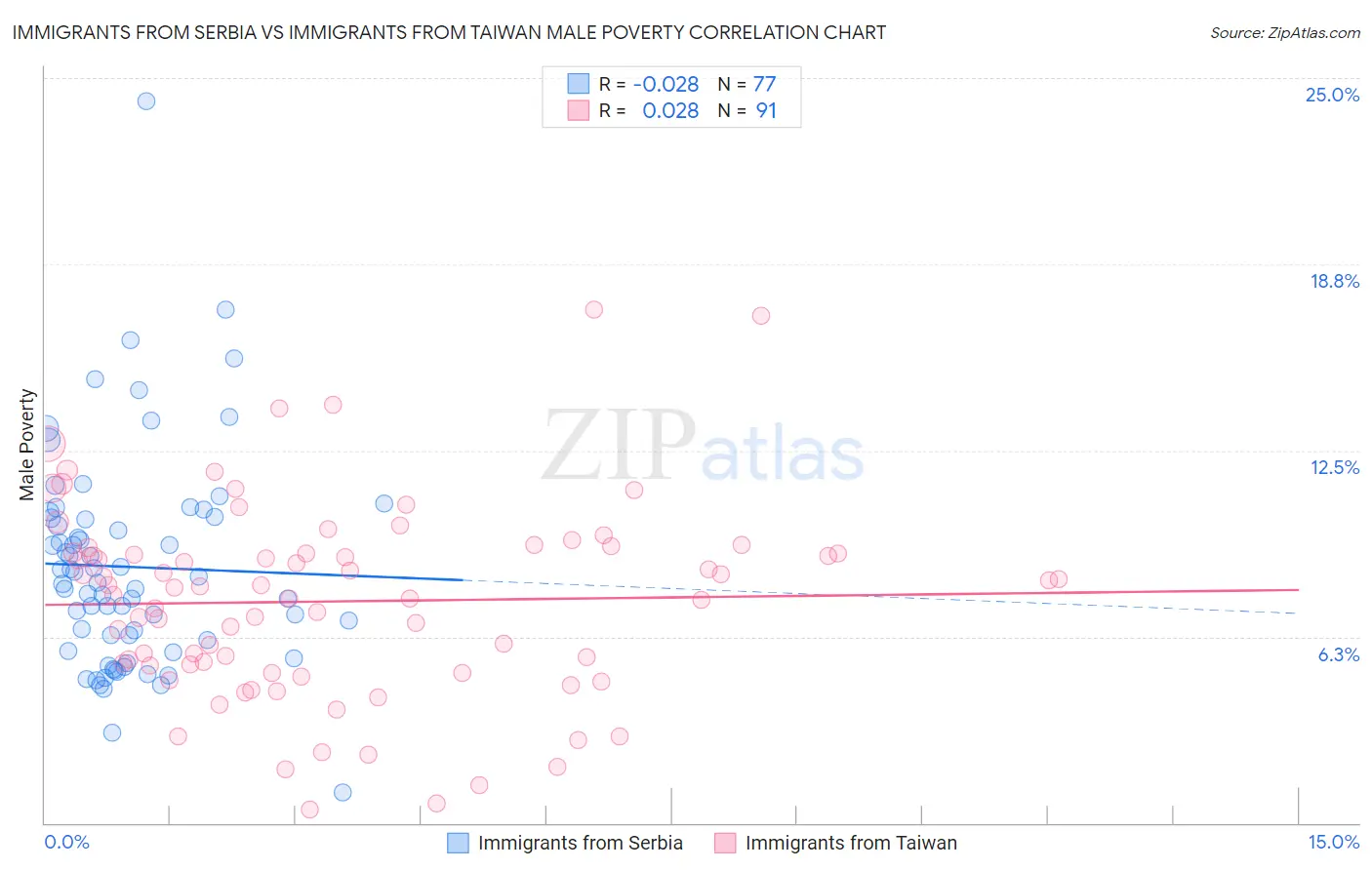 Immigrants from Serbia vs Immigrants from Taiwan Male Poverty