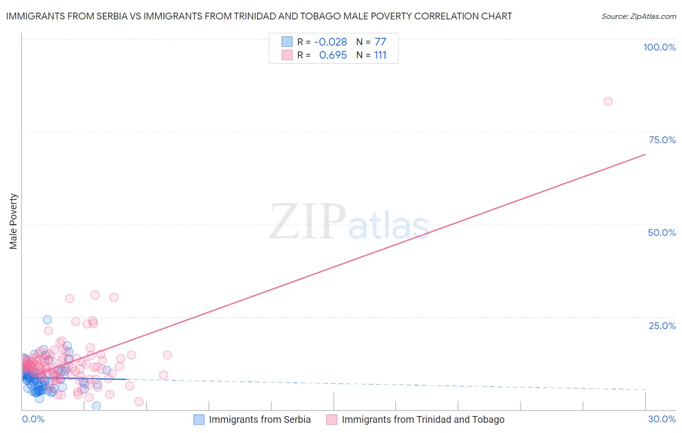 Immigrants from Serbia vs Immigrants from Trinidad and Tobago Male Poverty