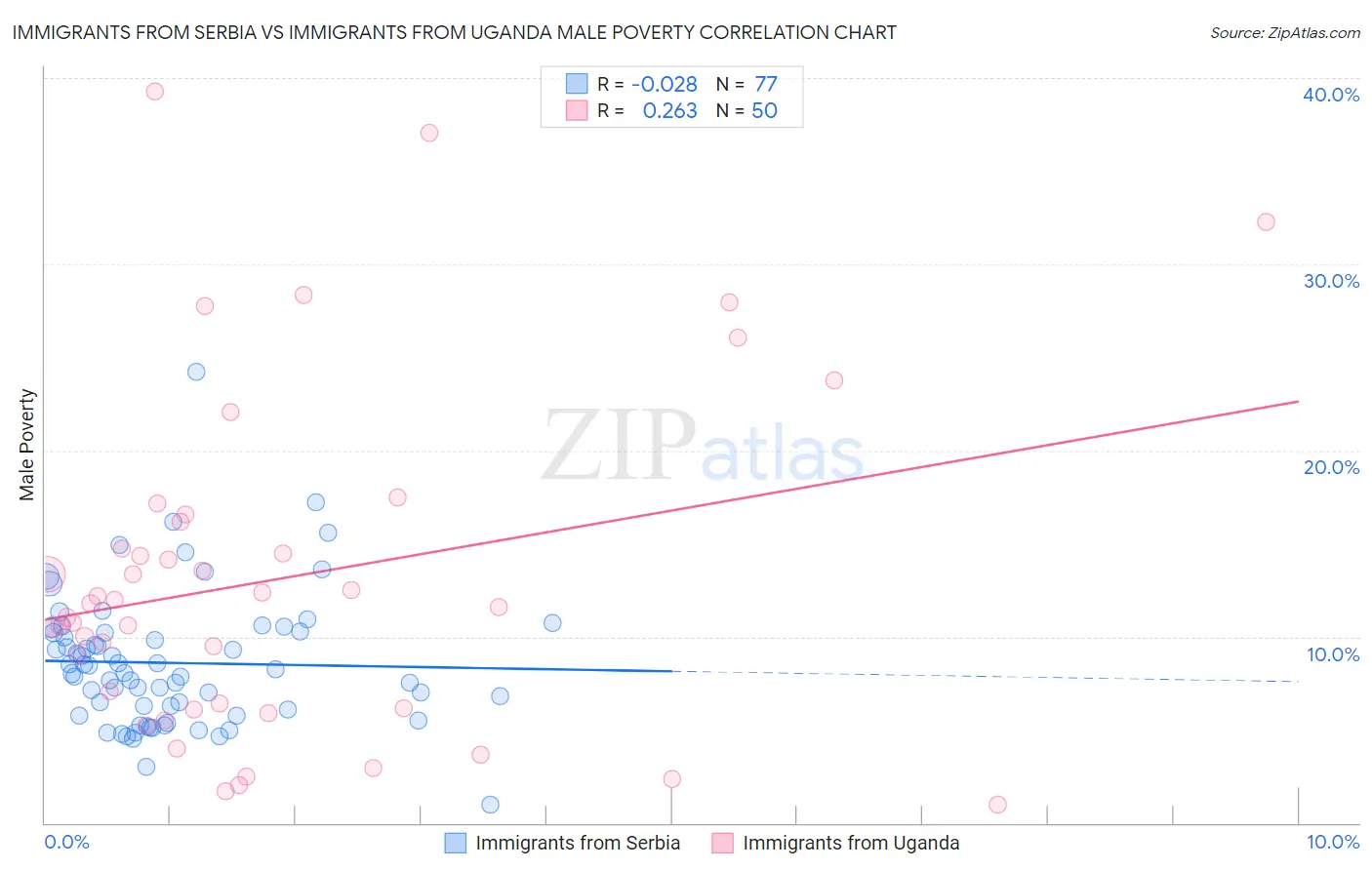 Immigrants from Serbia vs Immigrants from Uganda Male Poverty