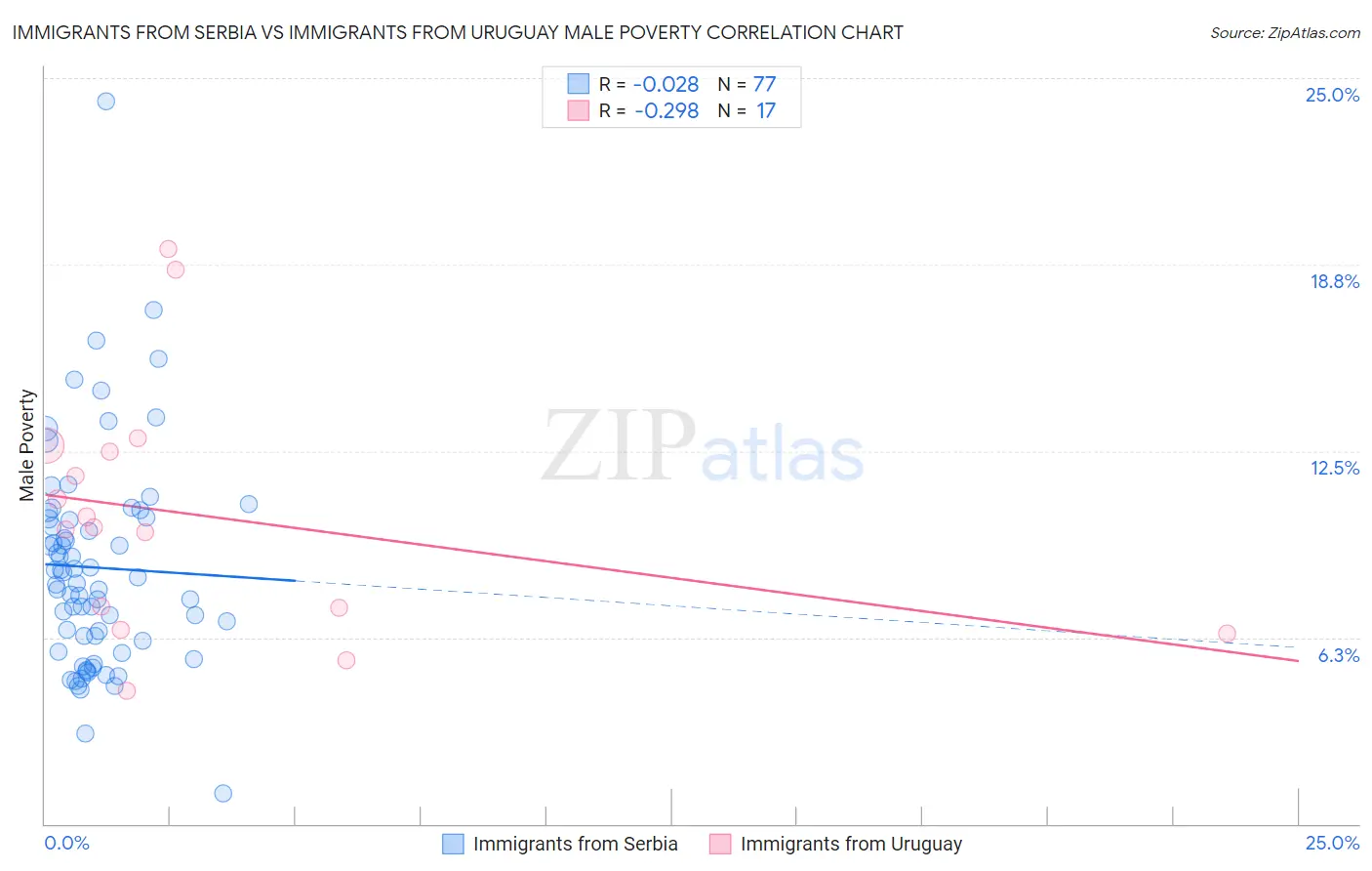 Immigrants from Serbia vs Immigrants from Uruguay Male Poverty