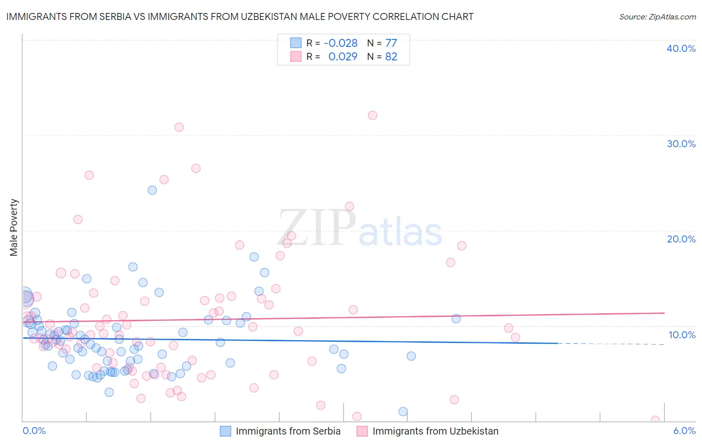 Immigrants from Serbia vs Immigrants from Uzbekistan Male Poverty