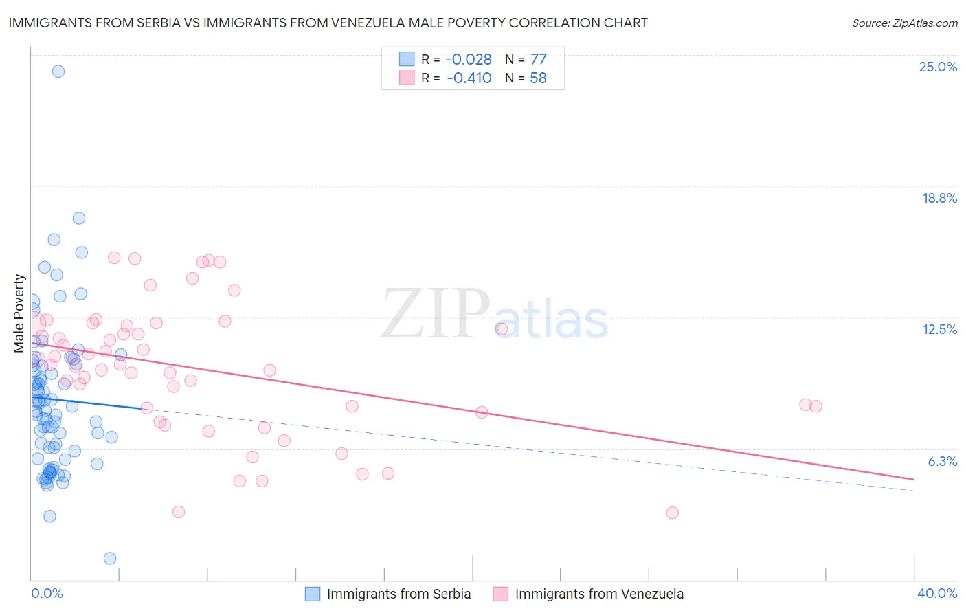 Immigrants from Serbia vs Immigrants from Venezuela Male Poverty